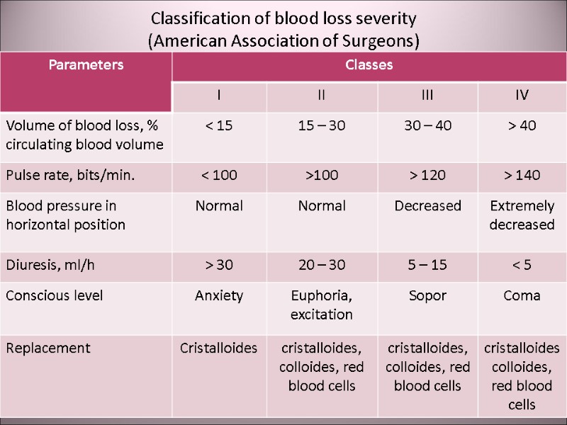 Classification of blood loss severity (American Association of Surgeons)